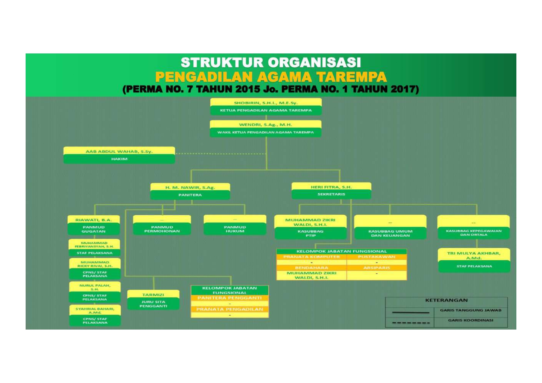Struktur Organisasi sesuai dengan Perma No 7 tahun 2015 page 0001